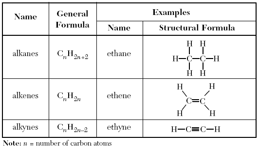 naming hydrocarbons chart