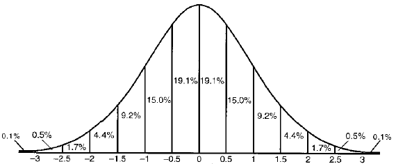 Normal Curve