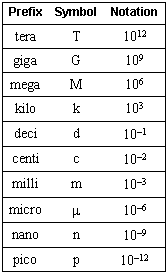 Prefixes for Powers of Ten