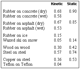 friction reference coefficients approximate physics tables