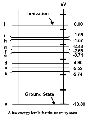 Energy Level Diagram for Mercury