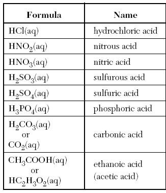 Castle Learning Chemistry Table K