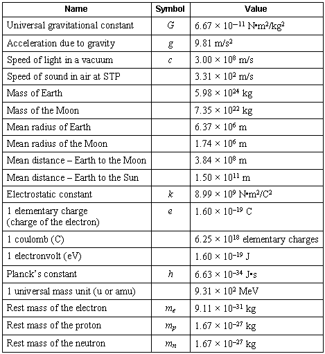 Castle Learning Physics Reference Tables - List of Physical Constants