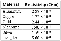 Resistivities