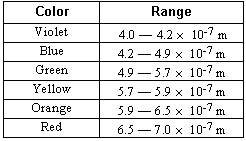 Wavelengths of Light