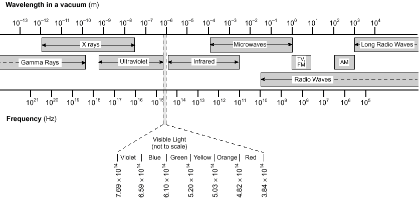 The Electromagnetic Spectrum