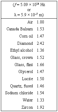 Absolute Indices of Refraction