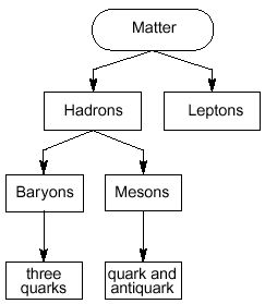 Classification of Matter