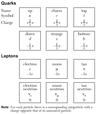 Particles of the Standard Model