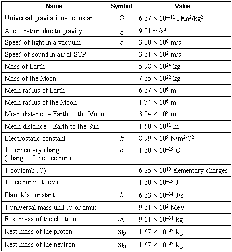 List of Physical Constants